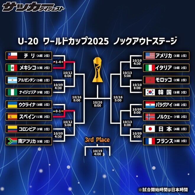 “死の組”を勝ち抜いた２チームが８強進出！ ホスト国チリは無念の４失点で敗退【U-20W杯】