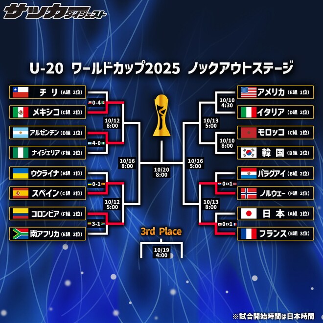 新たに４チームの８強進出が決定！ 南米の強豪２か国が快勝、船越ジャパンは終盤の失点で涙【U-20W杯】
