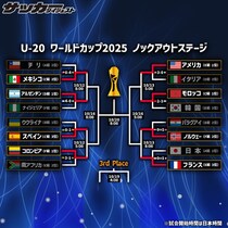 U-20W杯、８強が出揃う！ 準々決勝ではメキシコ対アルゼンチンなど好カードが目白押し