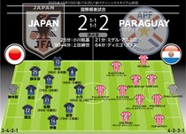 【日本代表の採点＆寸評】試合巧者のパラグアイにドローが精一杯。６人が５点台の厳しい評価に…得点者の小川や上田を上回る“唯一の７点台”は圧倒的だったボランチ