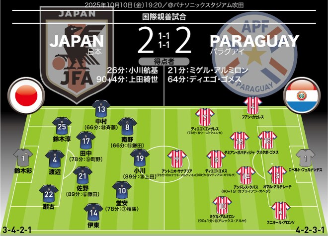【日本代表の採点＆寸評】試合巧者のパラグアイにドローが精一杯。６人が５点台の厳しい評価に…得点者の小川や上田を上回る“唯一の７点台”は圧倒的だったボランチ