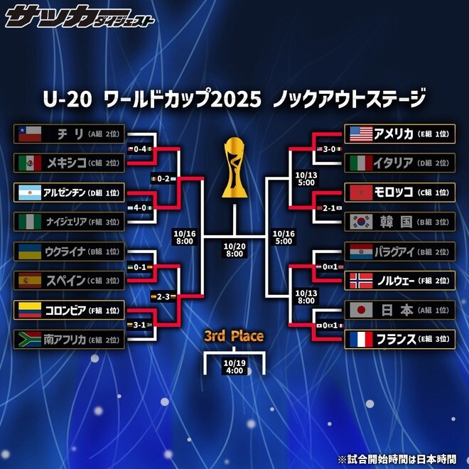 南米勢2チームが4強進出! コロンビアがスペインとの接戦を制し、アルゼンチンはメキシコに2発快勝【U-20W杯】