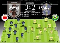 【日本代表の採点＆寸評】王国ブラジルに歴史的大逆転勝利！ DFコンビや２Aのアタッカーなど５人に７点台の高評価！ MOMには流れを呼び込んだ“主将”を選出