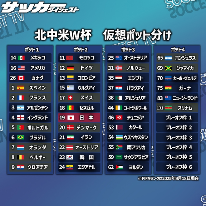 【26年W杯ポット分け最新予想】日本は”ポット２”。ドイツ、韓国、ノルウェーはどこに？