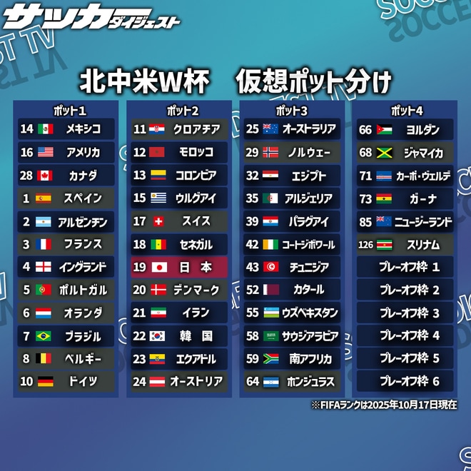 ”ポット２”日本の行方にも影響？ポット1争いの鍵を握るドイツとオランダ【26年W杯ポット分け最新予想】