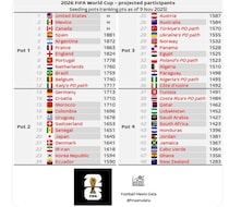 「イタリアはポット１」「ドイツがポット２に降格」北中米W杯ポット分け、“一部変更”の可能性を海外報道。韓国がポット３転落の危機で韓メディアは唖然「青天の霹靂」「夢が打ち砕かれる」