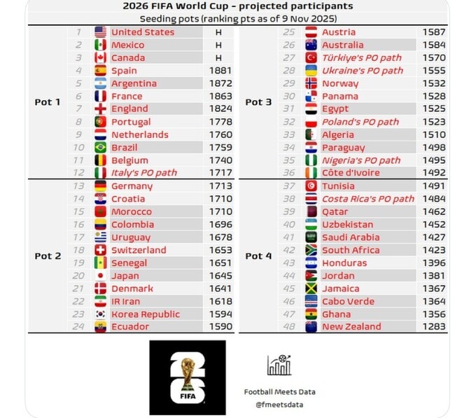 「イタリアはポット1」「ドイツがポット2に降格」北中米W杯ポット分け、“一部変更”の可能性を海外報道。韓国がポット3転落の危機で韓メディアは唖然「青天の霹靂」「夢が打ち砕かれる」