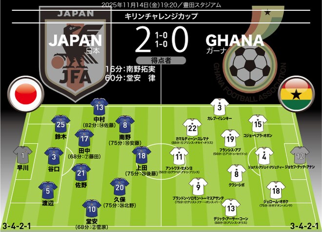 【日本代表の採点&寸評】アフリカの強豪に快勝! デュエルで驚異的だったMFや相手エースを封じた34歳DFら3人に7点台の高評価! MOMは得点者の南野や堂安ではなく…