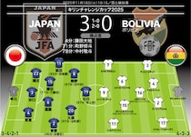 【日本代表の採点＆寸評】“３枚替え”が大当たり、南米の雄に３発快勝！最高評価は鮮烈逆足弾のMFと途中出場で１G１Aのアタッカー！MOMは…