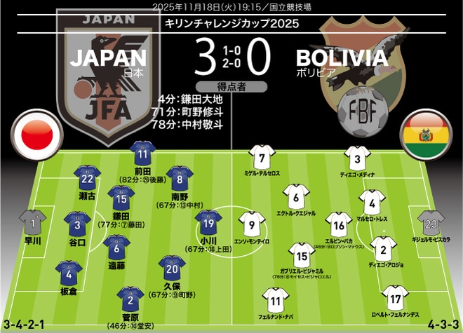 【日本代表の採点&寸評】“3枚替え”が大当たり、南米の雄に3発快勝!最高評価は鮮烈逆足弾のMFと途中出場で1G1Aのアタッカー!MOMは…