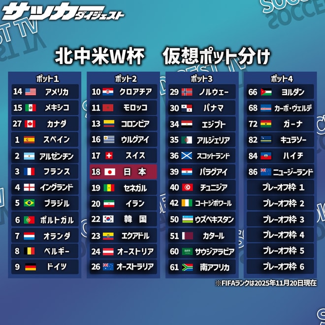 【26年W杯ポット分け最新予想】前代未聞のアジア勢４か国がポット２か、欧州予選“全勝”ノルウェーはどこに。一部報道のプレーオフ枠配置変更ならポット２に…