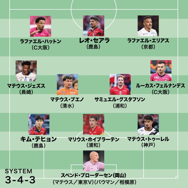 平畠啓史セレクト! 25年“J助っ人”ベストイレブン|シンプル・イズ・ベストなグスタフソン。ブエノはあらゆるプレーの質が高かった