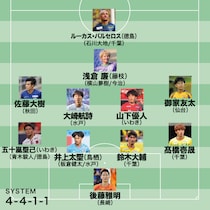 平畠啓史セレクト！ J２年間“至極の11人”｜混戦の左サイドで推したいのは秋田の佐藤大樹。いわきの五十嵐聖己は覚えておいて損はない