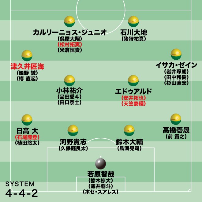 【千葉の最新序列】“挑戦者”として挑む17年ぶりJ１。主力はほぼ残留で戦い方も変えず、指揮官は覚悟「怯えず、勇敢に戦い続ける」