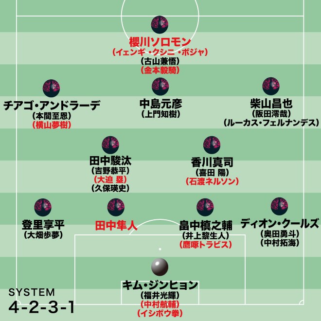 【C大阪の最新序列】“攻撃特化”がさらに加速か。規格外の新加入FWが強烈な存在感、守備改善が急務の最終ラインは…