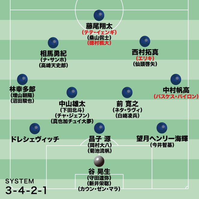 【町田の最新序列】センターラインは不動の顔触れ。“脱ターゲットマン”の戦い方にも注力