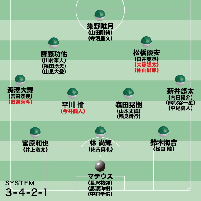 【東京Vの最新序列】チームの底上げが大きなテーマ。得点力不足の解消へ前線をどう組み合わせるか。CB谷口の移籍は痛いが…