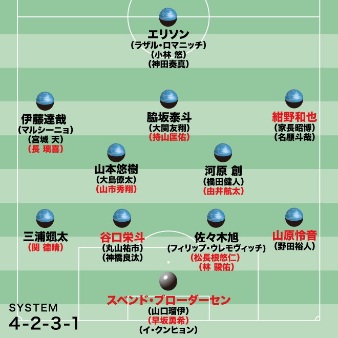 【川崎の最新序列】“即戦力”４人をピンポイント補強。強気で臨む新シーズン、攻撃的かつ守れる戦い方の実現へ