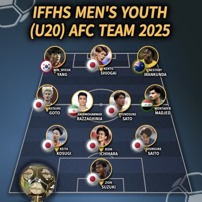 「韓国は1人だけ、日本はなんと7人」「衝撃だ」U-20アジア年間ベスト11、日本の“1人勝ち”に韓メディアが唖然!「1年で日韓の格差がさらに広がった」