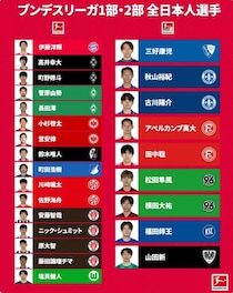 日本は「恐ろしい」　５大リーグで“16＋９”に中国衝撃！「羨ましくないと言ったら嘘になる」