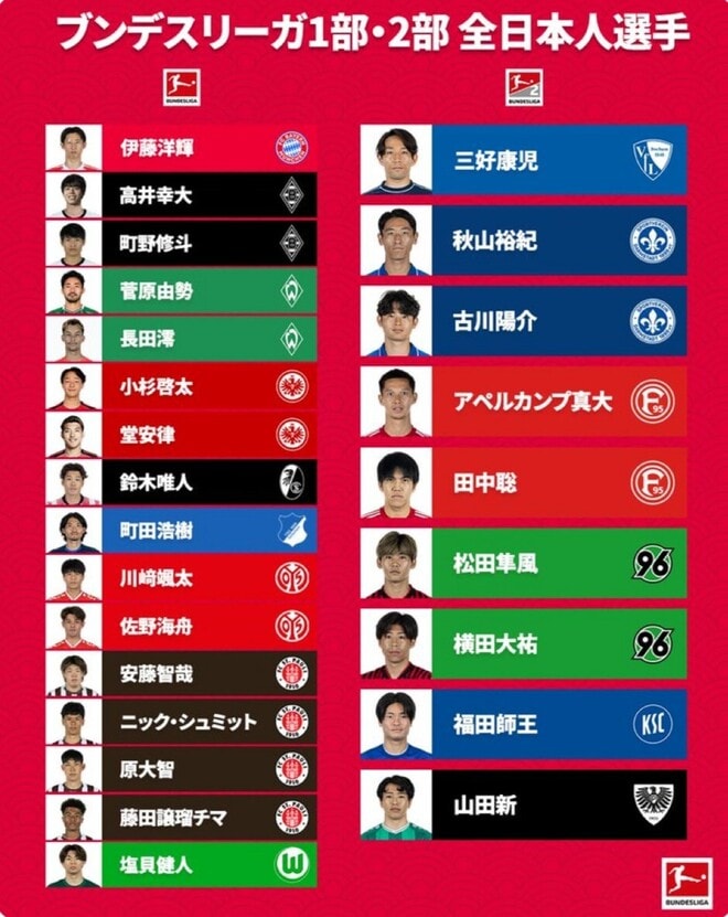 日本は「恐ろしい」　５大リーグで“16＋９”に中国衝撃！「羨ましくないと言ったら嘘になる」