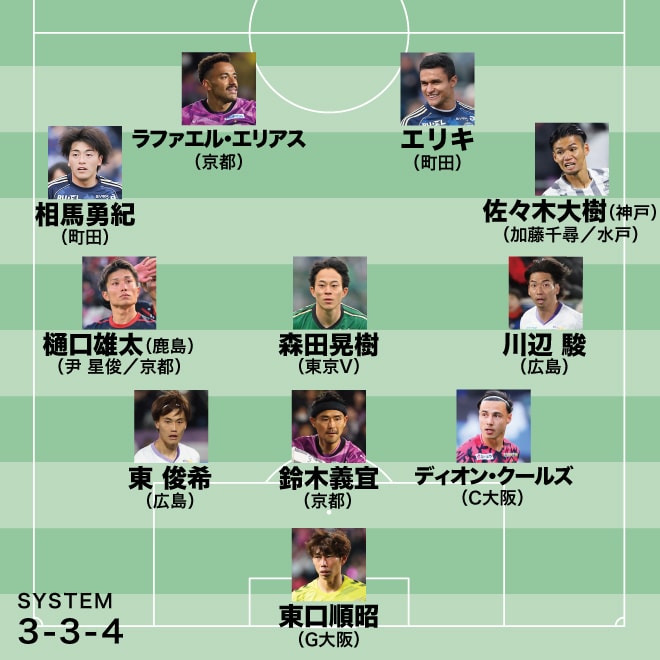 平畠啓史チョイス“至極の11人”｜40歳目前のガンバ守護神に懐メロ感はない。広島の東はもっと注目されてもいい 【J１月間ベストイレブン２月】