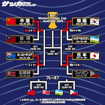 「韓国対日本は名勝負になりそう」「中国が勝者になる」女子アジア杯、４強が出揃う！ 海外ファンが興味津々「北朝鮮がいないから、つまらない」