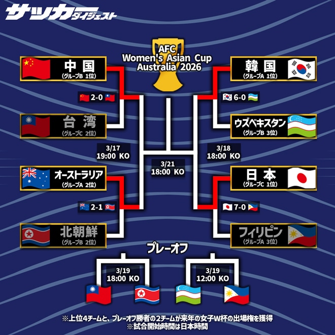 「韓国対日本は名勝負になりそう」「中国が勝者になる」女子アジア杯、4強が出揃う! 海外ファンが興味津々「北朝鮮がいないから、つまらない」