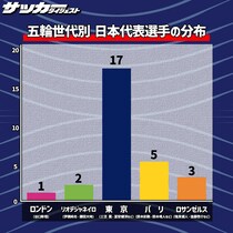 【日本代表／３月英国遠征】６割強が東京世代。世代別分布から見えた“チームの現在地と課題”