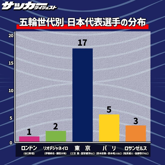 【日本代表/3月英国遠征】6割強が東京世代。世代別分布から見えた“チームの現在地と課題”