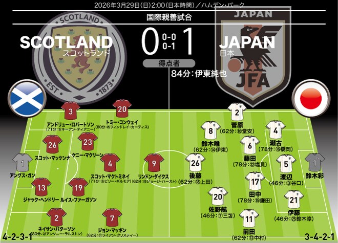 【日本代表の採点＆寸評】敵地でスコットランドを撃破！ 最高点は決勝弾の33歳MFと好守連発の守護神！ MOMは…