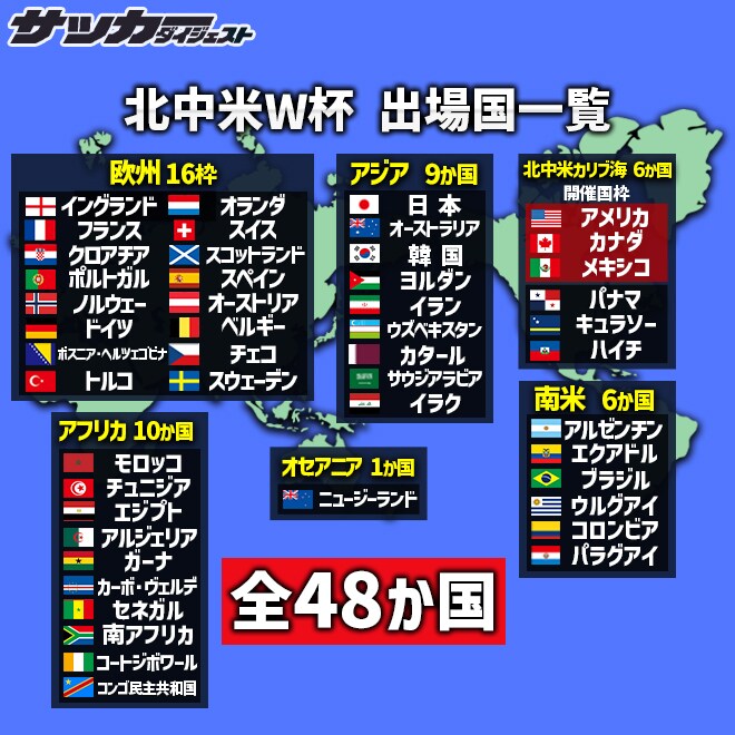 北中米ワールドカップ出場48か国がついに決定! ”ラスト1か国”はイラク