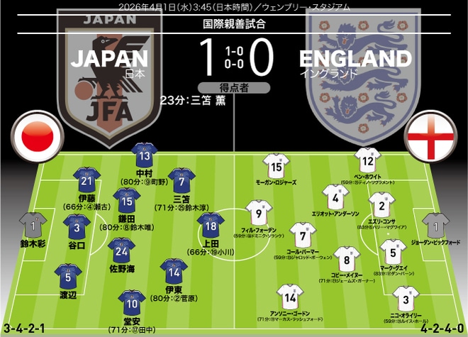 【日本代表の採点&寸評】聖地で強豪イングランドに歴史的勝利! 最高点は千金弾の28歳と獅子奮迅のボランチ! MOMは…