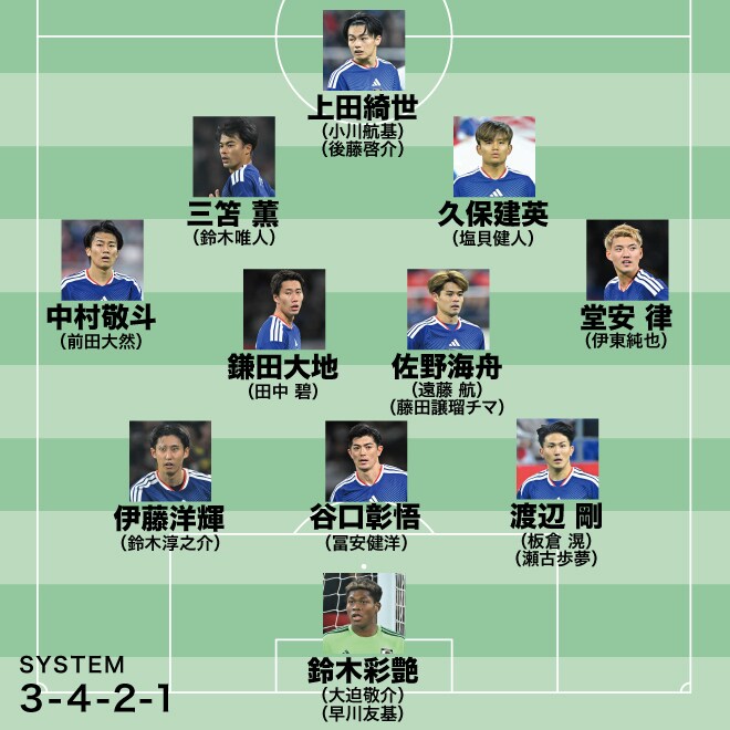 「なぜ守田を連れて行かないのか」日本代表の“W杯予想メンバー26人”に中国啞然！「驚いた。安藤がいないのは冗談か」「この布陣ならオランダにも楽勝だ」