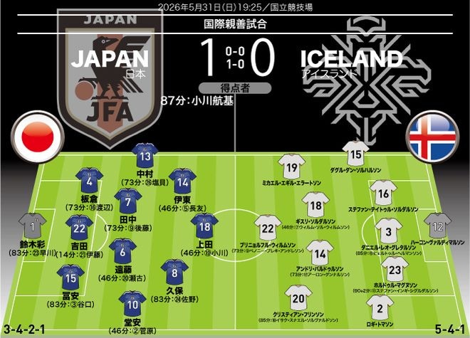 【日本代表の採点&寸評】アイスランドに大苦戦で攻撃陣は厳しい評価に…MOMの決勝点男を上回る最高点は“10点満点”のDF