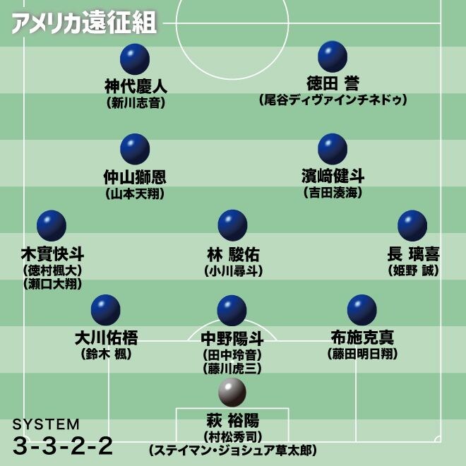 【U-19日本代表の最新序列】W杯帯同組＆欧州武者修行組。“異例編成”に見るサバイバル、飛躍のきっかけを掴めるか