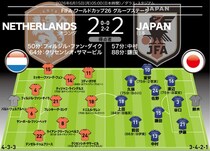【日本代表の採点＆寸評】強豪オランダとドロー！ 最高点は同点ゴールのMF、第１号弾の左WB＆途中出場のFWも高評価