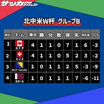 【Ｗ杯Ｂ組・第２節】６発大勝のカナダが首位！ スイスはボスニアに勝利、惨敗のカタールが最下位