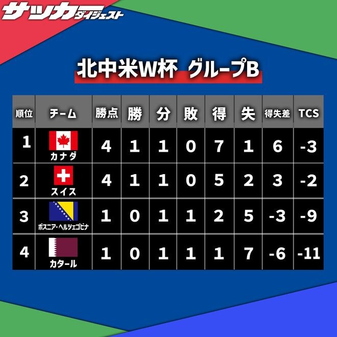 【W杯B組・第2節】6発大勝のカナダが首位! スイスはボスニアに勝利、惨敗のカタールが最下位