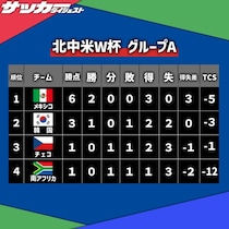 【Ｗ杯Ａ組・第２節】メキシコが韓国に競り勝ちグループ首位通過を確定！ チェコ対南アフリカはドロー決着