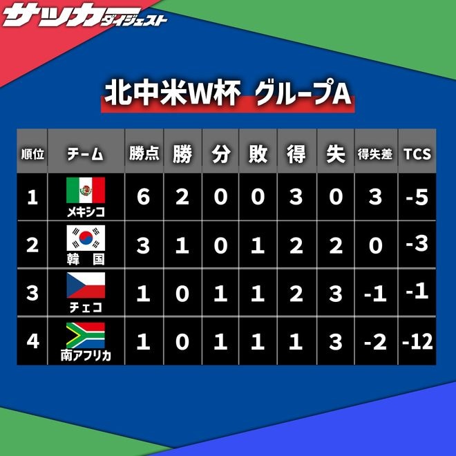 【Ｗ杯Ａ組・第２節】メキシコが韓国に競り勝ちグループ首位通過を確定！ チェコ対南アフリカはドロー決着