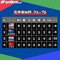 【Ｗ杯Ｄ組・第２節】アメリカが決勝Ｔ進出！ 豪州が２位、パラグアイが３位、２連敗のトルコはGS敗退