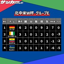 【Ｗ杯Ｅ組・第２節】逆転勝ちのドイツが連勝で決勝Ｔ進出を決める。コートジボワールが２位、エクアドルとキュラソーが勝点で並ぶ