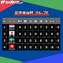 【Ｗ杯Ｆ組・第２節】５発大勝のオランダが首位、総得点の差で日本が２位。３位はスウェーデン、連敗のチュニジアは大会敗退