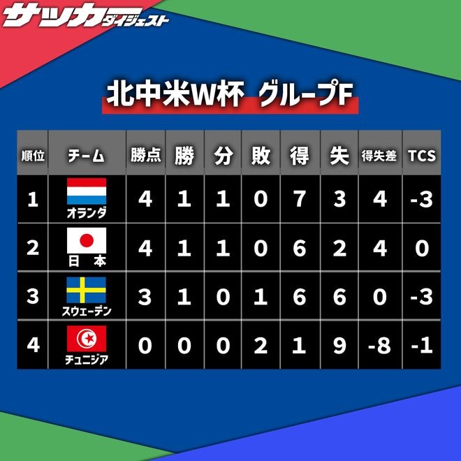 【Ｗ杯Ｆ組・第２節】５発大勝のオランダが首位、総得点の差で日本が２位。３位はスウェーデン、連敗のチュニジアは大会敗退