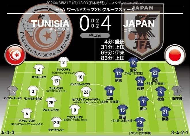 【日本代表の採点＆寸評】チュニジアを４発粉砕！ ８人が７点以上の高評価！ 最高点は２G１Aと無双した18番