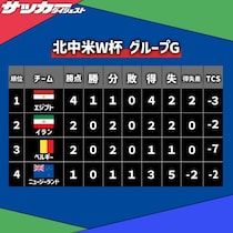 【Ｗ杯Ｇ組・第２節】ベルギーはイランに総得点で及ばず３位。首位に立つのはエジプト、最下位はニュージーランド