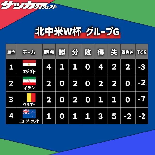 【Ｗ杯Ｇ組・第２節】ベルギーはイランに総得点で及ばず３位。首位に立つのはエジプト、最下位はニュージーランド