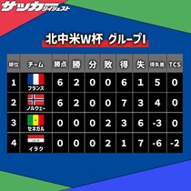 【Ｗ杯Ｉ組・第２節】連勝のフランス＆ノルウェーが決勝Ｔ進出を決める！ セネガルとイラクは連敗で勝点ゼロ