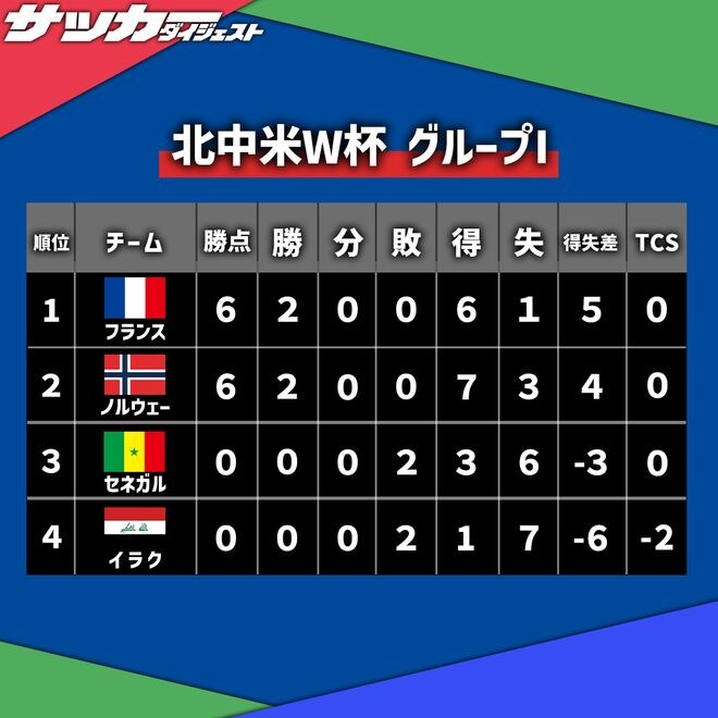 【W杯I組・第2節】連勝のフランス&ノルウェーが決勝T進出を決める! セネガルとイラクは連敗で勝点ゼロ